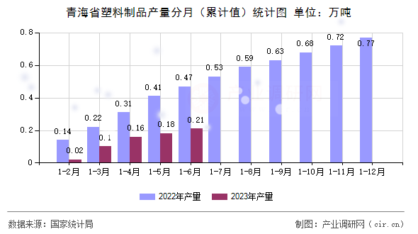 青海省塑料制品產量分月（累計值）統計圖