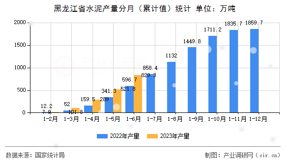 黑龍江省水泥產量分月（累計值）統計