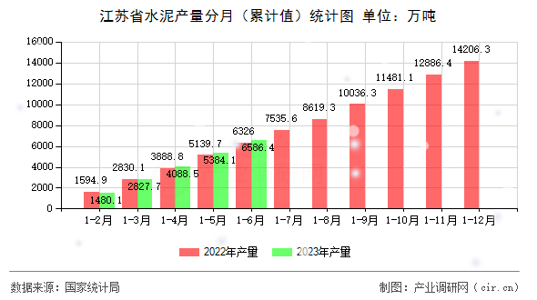 江蘇省水泥產量分月（累計值）統計圖