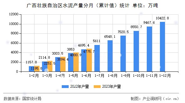 廣西壯族自治區水泥產量分月（累計值）統計