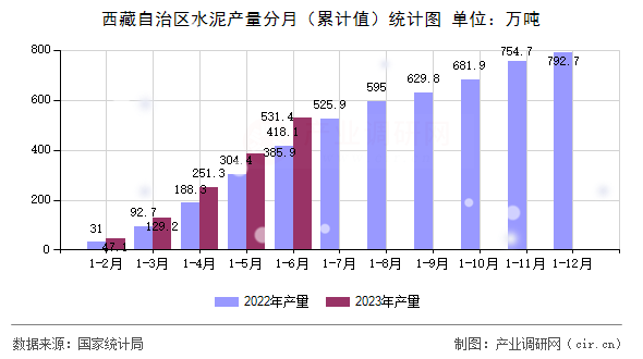 西藏自治區水泥產量分月（累計值）統計圖