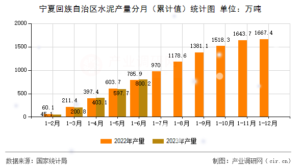 寧夏回族自治區水泥產量分月（累計值）統計圖