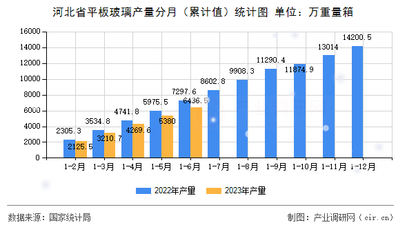 河北省平板玻璃產量分月（累計值）統計圖