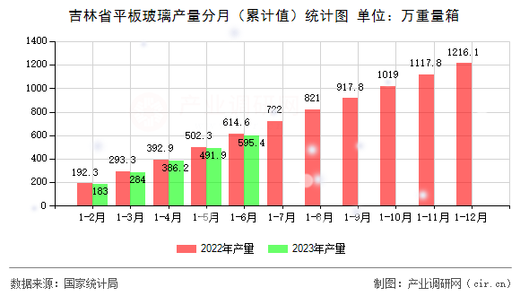 吉林省平板玻璃產量分月（累計值）統計圖