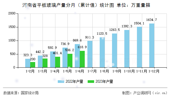 河南省平板玻璃產量分月（累計值）統計圖
