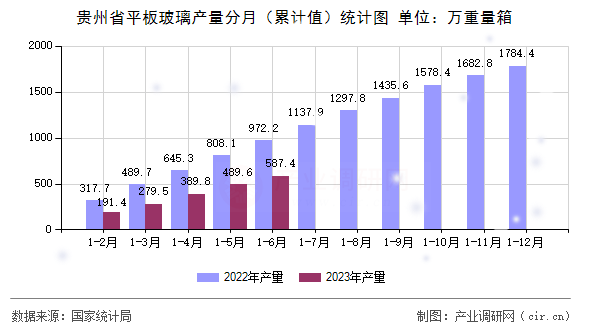 貴州省平板玻璃產量分月（累計值）統計圖