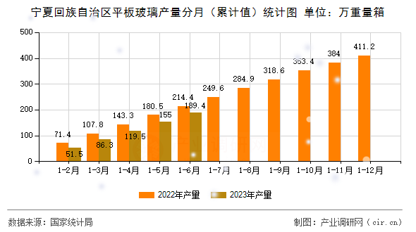寧夏回族自治區(qū)平板玻璃產(chǎn)量分月（累計值）統(tǒng)計圖