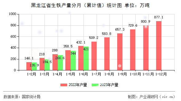 黑龍江省生鐵產量分月（累計值）統計圖