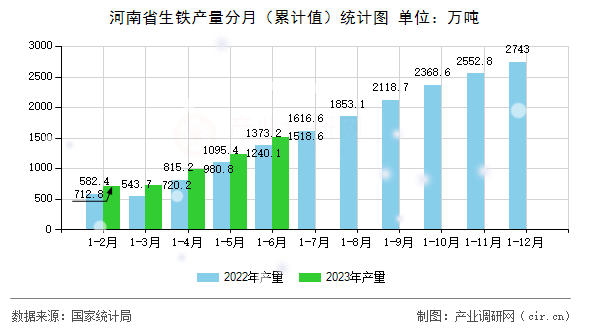 河南省生鐵產量分月（累計值）統計圖