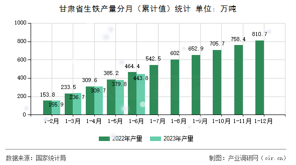 甘肅省生鐵產量分月（累計值）統計