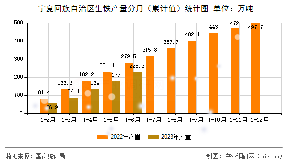 寧夏回族自治區(qū)生鐵產(chǎn)量分月（累計值）統(tǒng)計圖