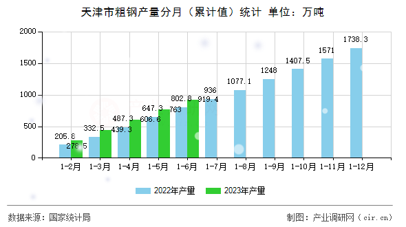 天津市粗鋼產量分月（累計值）統計