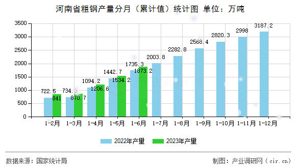 河南省粗鋼產量分月（累計值）統計圖