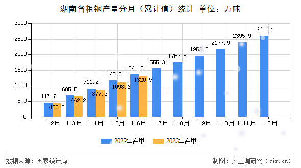 湖南省粗鋼產(chǎn)量分月（累計值）統(tǒng)計