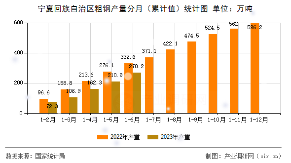 寧夏回族自治區粗鋼產量分月（累計值）統計圖