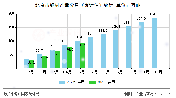 北京市鋼材產量分月（累計值）統計