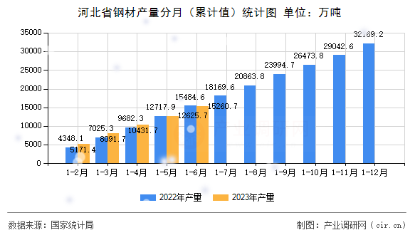 河北省鋼材產量分月（累計值）統計圖