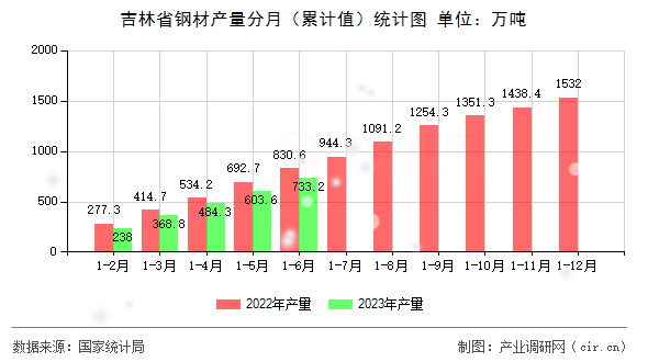 吉林省鋼材產量分月（累計值）統計圖