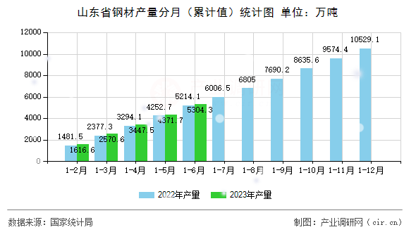 山東省鋼材產量分月（累計值）統計圖