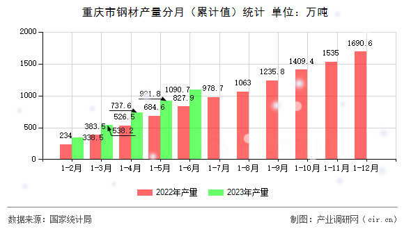 重慶市鋼材產量分月（累計值）統計