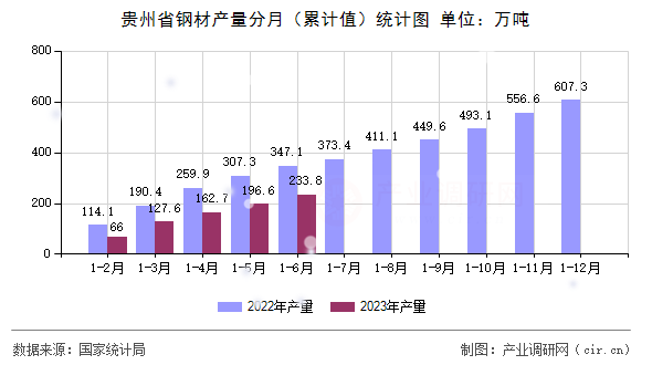 貴州省鋼材產量分月（累計值）統計圖