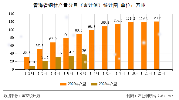 青海省鋼材產量分月（累計值）統計圖