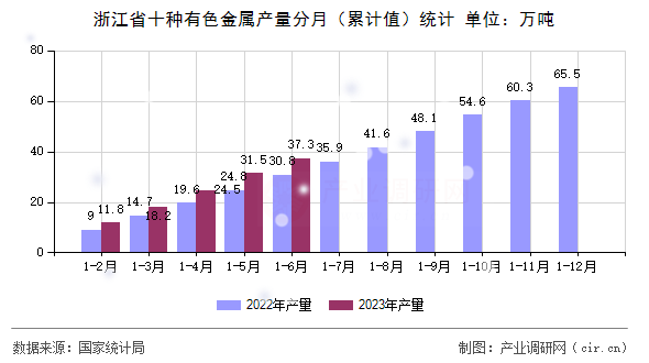 浙江省十種有色金屬產量分月（累計值）統計