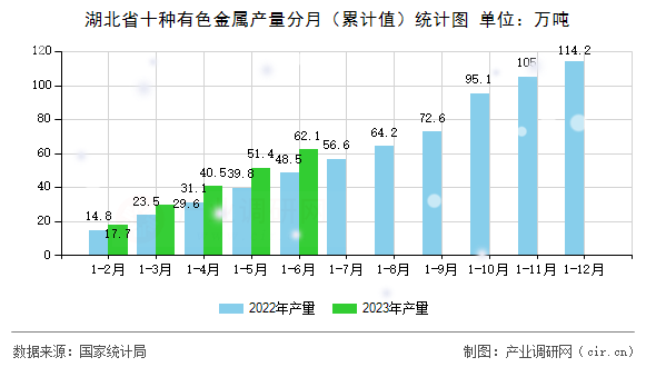 湖北省十種有色金屬產量分月（累計值）統計圖