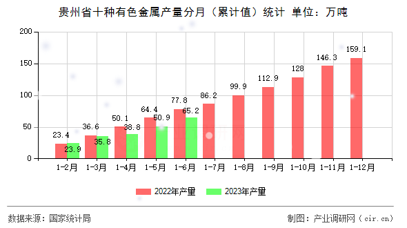 貴州省十種有色金屬產(chǎn)量分月（累計值）統(tǒng)計