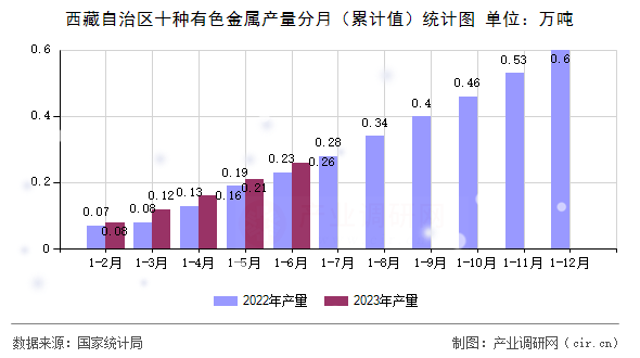 西藏自治區十種有色金屬產量分月（累計值）統計圖