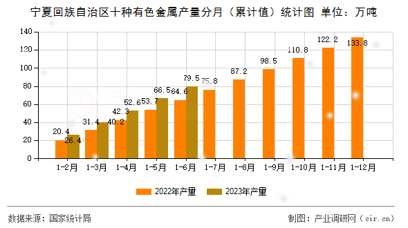 寧夏回族自治區十種有色金屬產量分月（累計值）統計圖