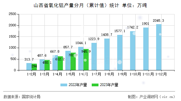山西省氧化鋁產量分月（累計值）統計