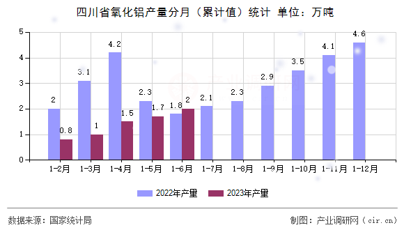 四川省氧化鋁產量分月（累計值）統計