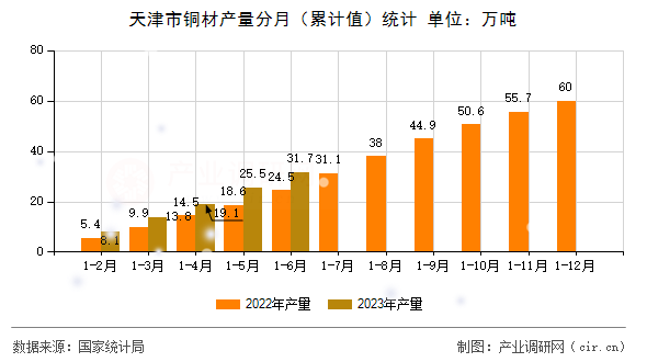 天津市銅材產(chǎn)量分月（累計值）統(tǒng)計