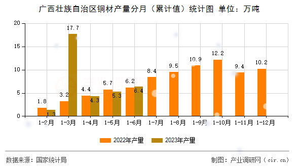 廣西壯族自治區銅材產量分月（累計值）統計圖
