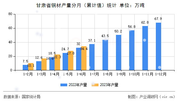 甘肅省銅材產(chǎn)量分月（累計值）統(tǒng)計
