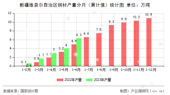 新疆維吾爾自治區銅材產量分月（累計值）統計圖