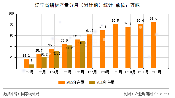 遼寧省鋁材產量分月（累計值）統計