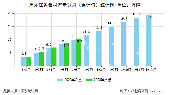 黑龍江省鋁材產量分月（累計值）統計圖