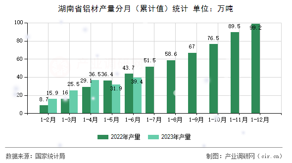 湖南省鋁材產量分月（累計值）統計