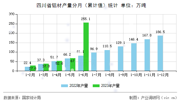 四川省鋁材產量分月（累計值）統計