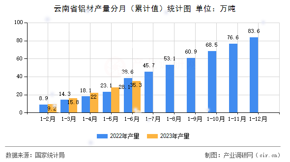 云南省鋁材產量分月（累計值）統計圖