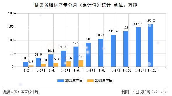 甘肅省鋁材產量分月（累計值）統計