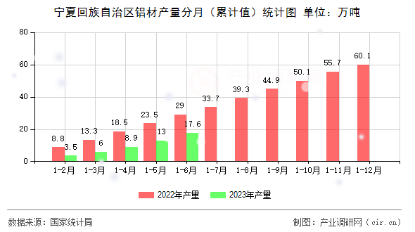 寧夏回族自治區鋁材產量分月（累計值）統計圖