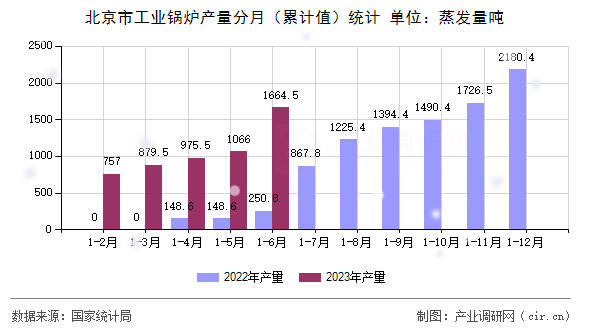 北京市工業鍋爐產量分月（累計值）統計