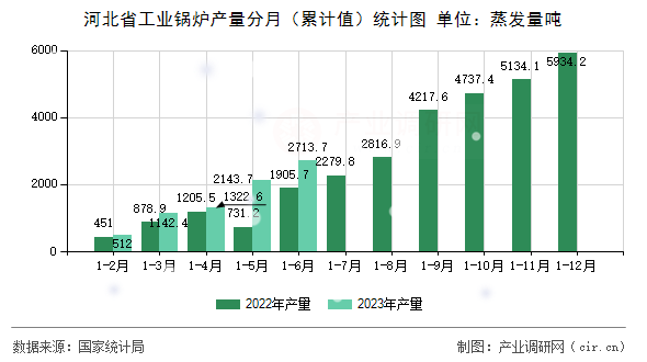 河北省工業鍋爐產量分月（累計值）統計圖