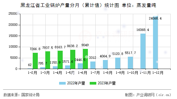 黑龍江省工業鍋爐產量分月（累計值）統計圖