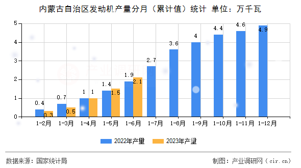 內蒙古自治區發動機產量分月（累計值）統計