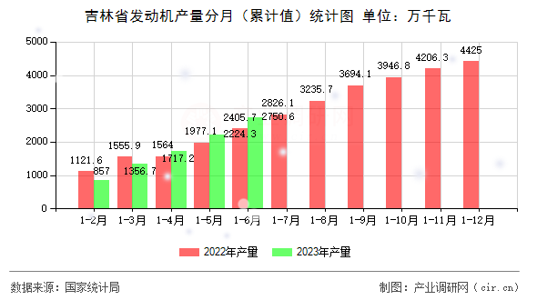 吉林省發動機產量分月（累計值）統計圖