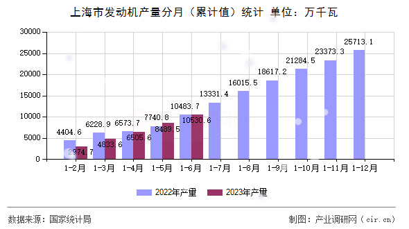 上海市發(fā)動機產(chǎn)量分月（累計值）統(tǒng)計